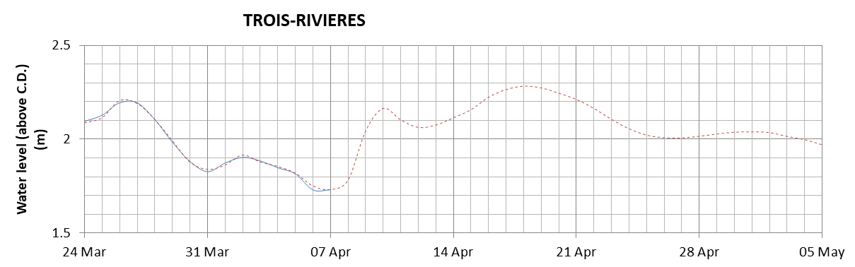 Trois-Rivieres expected lowest water level above chart datum chart image