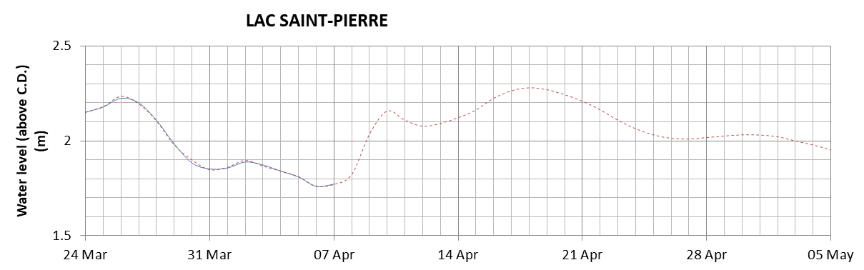 Lake Saint Pierre expected lowest water level above chart datum chart image