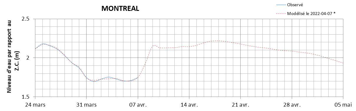 Graphique du niveau d'eau minimal attendu par rapport au zéro des cartes pour Montréal