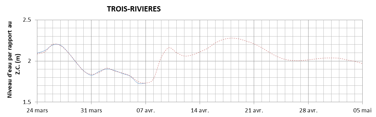 Graphique du niveau d'eau minimal attendu par rapport au zéro des cartes pour Trois-Rivières