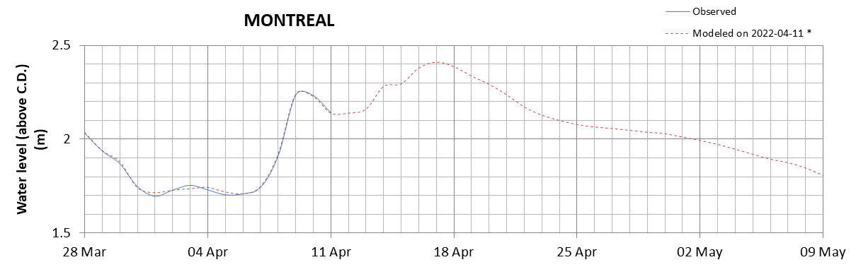 Montreal expected lowest water level above chart datum chart image