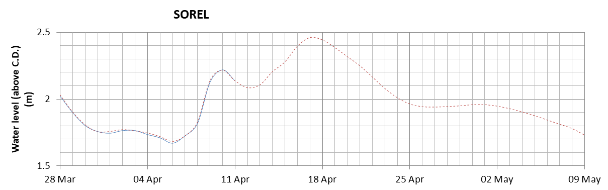 Sorel expected lowest water level above chart datum chart image