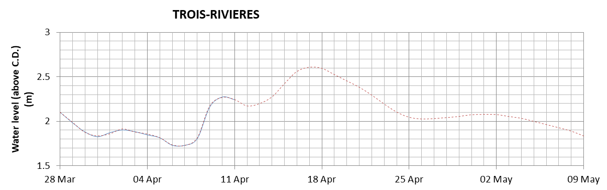 Trois-Rivieres expected lowest water level above chart datum chart image