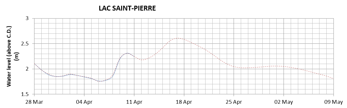 Lake Saint Pierre expected lowest water level above chart datum chart image