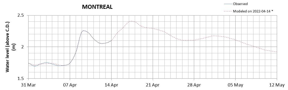 Montreal expected lowest water level above chart datum chart image