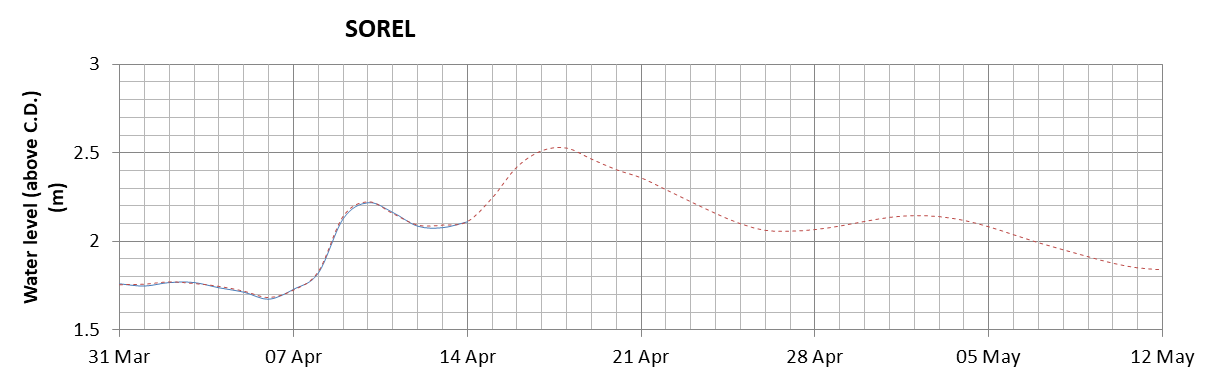 Sorel expected lowest water level above chart datum chart image