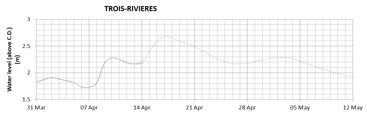 Trois-Rivieres expected lowest water level above chart datum chart image