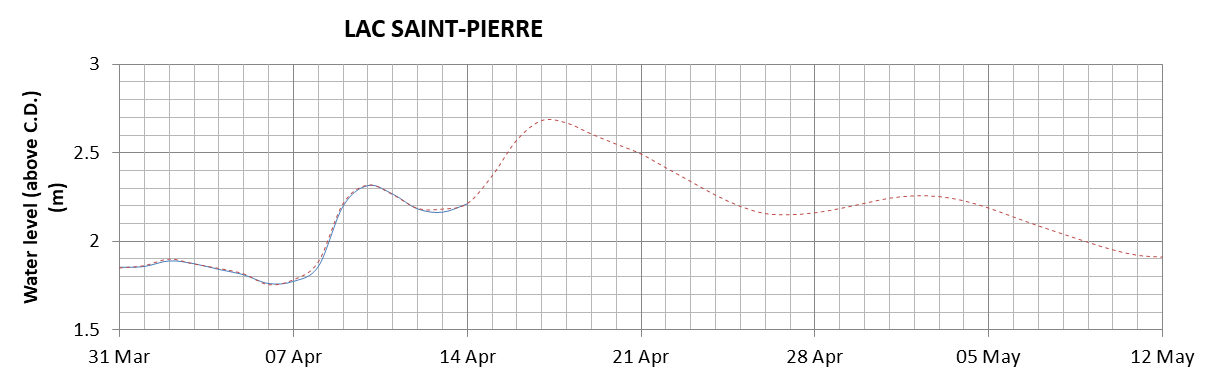 Lake Saint Pierre expected lowest water level above chart datum chart image