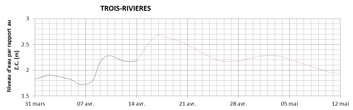 Graphique du niveau d'eau minimal attendu par rapport au zéro des cartes pour Trois-Rivières