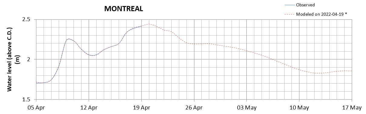 Montreal expected lowest water level above chart datum chart image