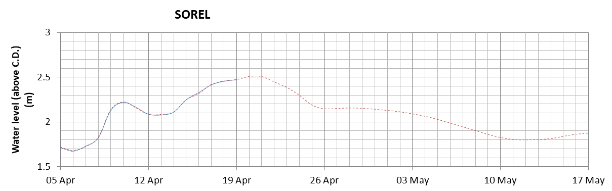 Sorel expected lowest water level above chart datum chart image