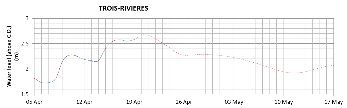 Trois-Rivieres expected lowest water level above chart datum chart image