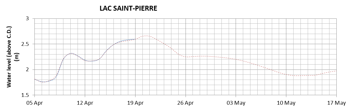 Lake Saint Pierre expected lowest water level above chart datum chart image