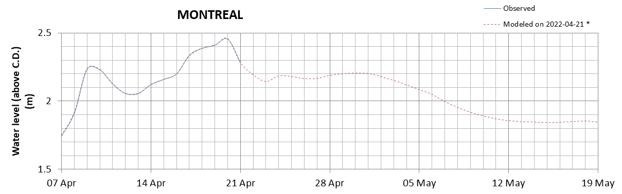 Montreal expected lowest water level above chart datum chart image