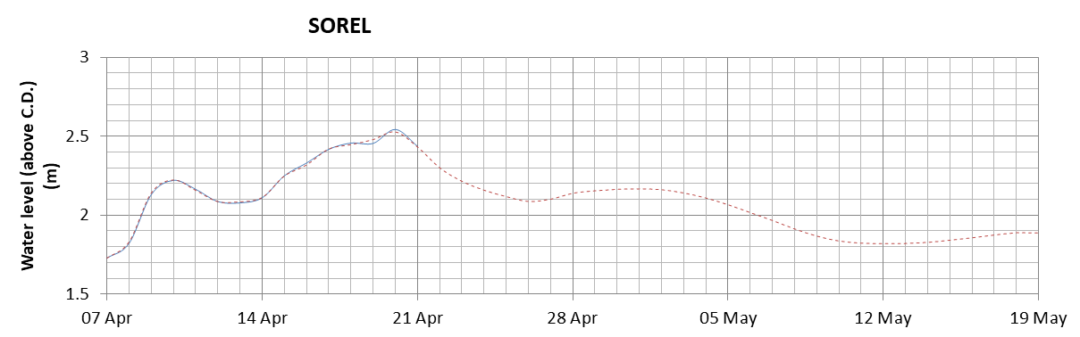 Sorel expected lowest water level above chart datum chart image