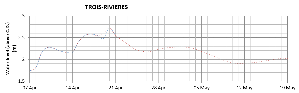 Trois-Rivieres expected lowest water level above chart datum chart image