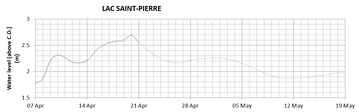 Lake Saint Pierre expected lowest water level above chart datum chart image