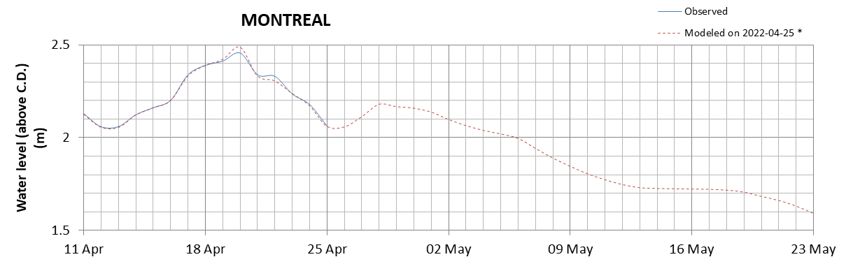 Montreal expected lowest water level above chart datum chart image