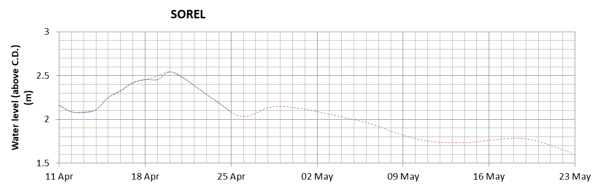 Sorel expected lowest water level above chart datum chart image