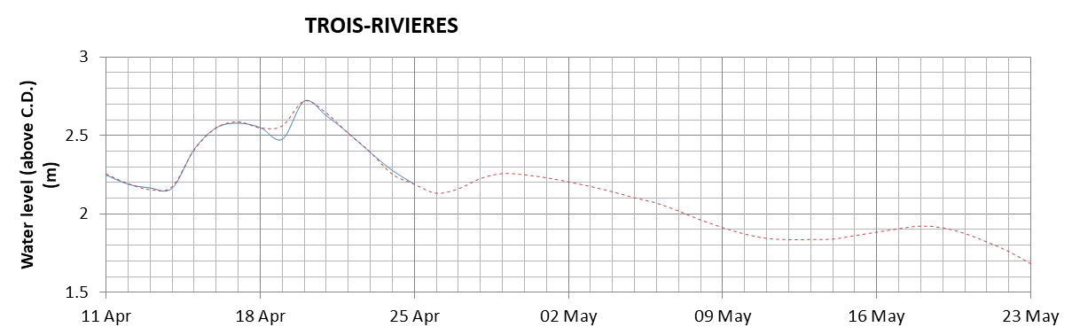 Trois-Rivieres expected lowest water level above chart datum chart image