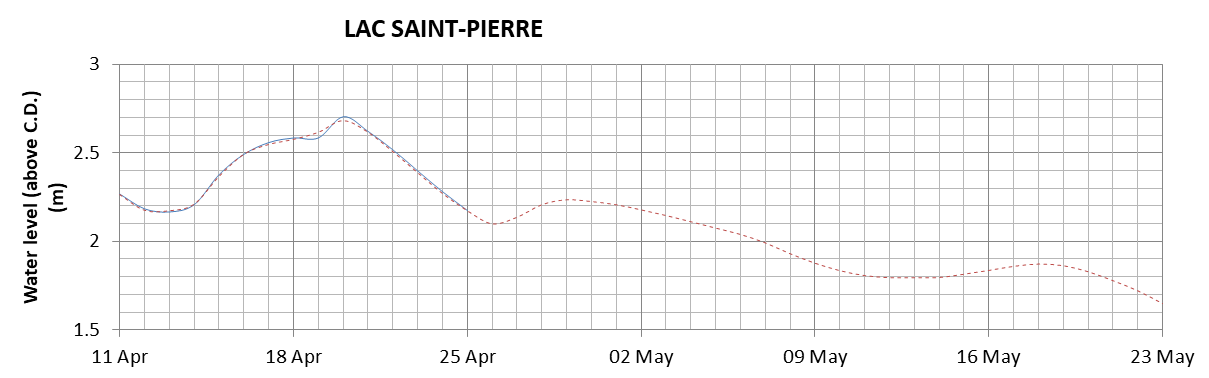 Lake Saint Pierre expected lowest water level above chart datum chart image