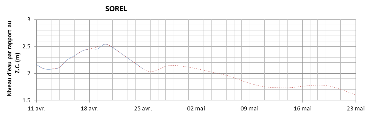 Graphique du niveau d'eau minimal attendu par rapport au zéro des cartes pour Sorel