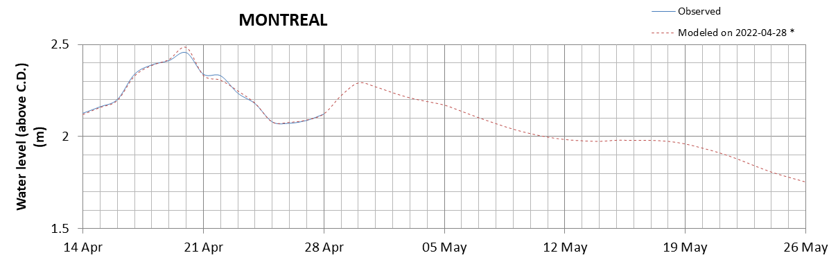 Montreal expected lowest water level above chart datum chart image