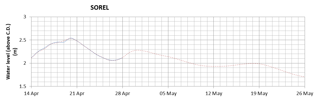 Sorel expected lowest water level above chart datum chart image