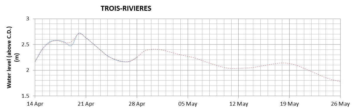 Trois-Rivieres expected lowest water level above chart datum chart image