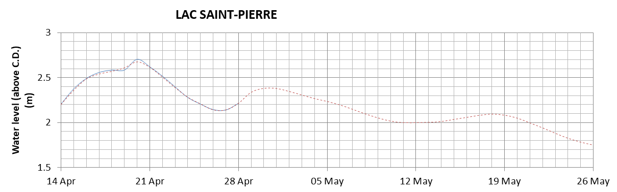 Lake Saint Pierre expected lowest water level above chart datum chart image