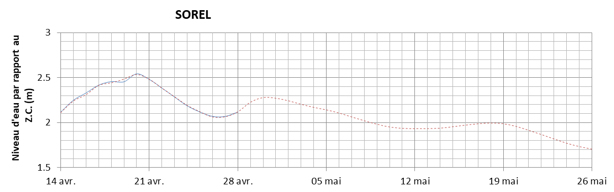 Graphique du niveau d'eau minimal attendu par rapport au zéro des cartes pour Sorel