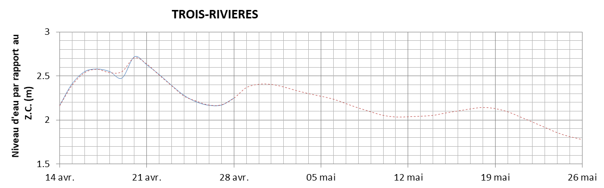 Graphique du niveau d'eau minimal attendu par rapport au zéro des cartes pour Trois-Rivières