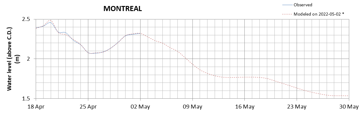 Montreal expected lowest water level above chart datum chart image