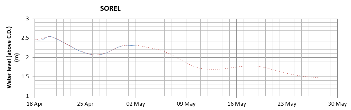 Sorel expected lowest water level above chart datum chart image