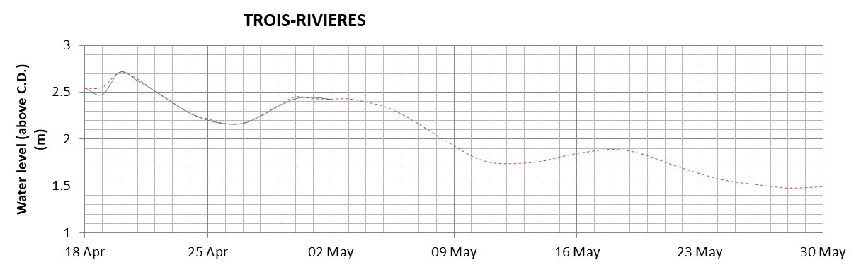 Trois-Rivieres expected lowest water level above chart datum chart image