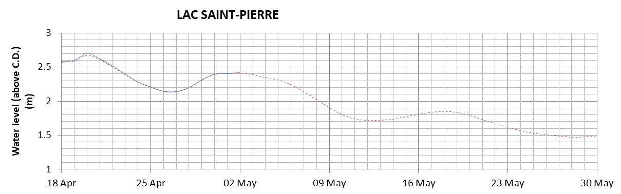 Lake Saint Pierre expected lowest water level above chart datum chart image