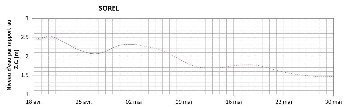 Graphique du niveau d'eau minimal attendu par rapport au zéro des cartes pour Sorel