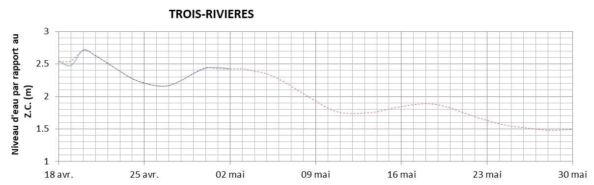 Graphique du niveau d'eau minimal attendu par rapport au zéro des cartes pour Trois-Rivières
