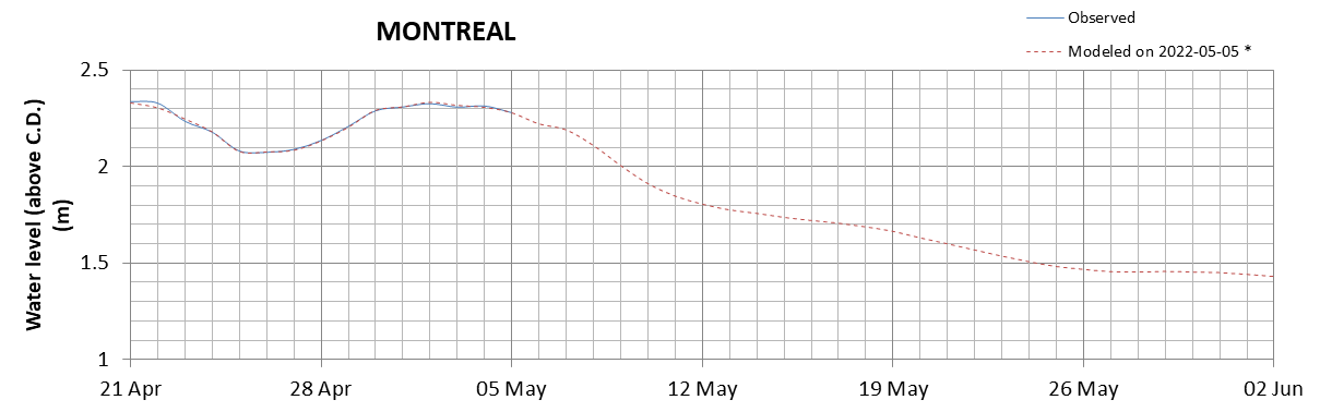 Montreal expected lowest water level above chart datum chart image