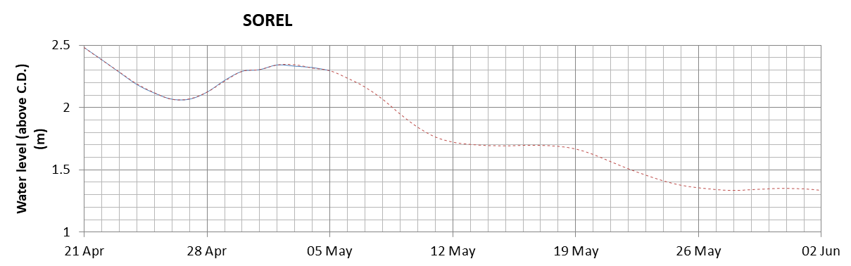 Sorel expected lowest water level above chart datum chart image