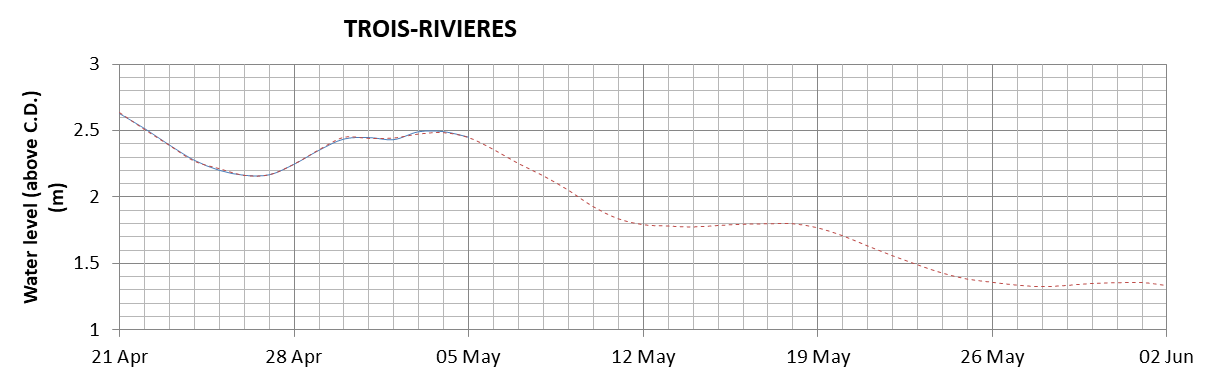 Trois-Rivieres expected lowest water level above chart datum chart image