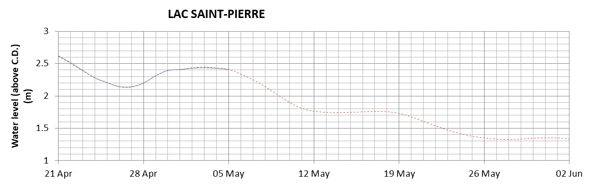 Lake Saint Pierre expected lowest water level above chart datum chart image