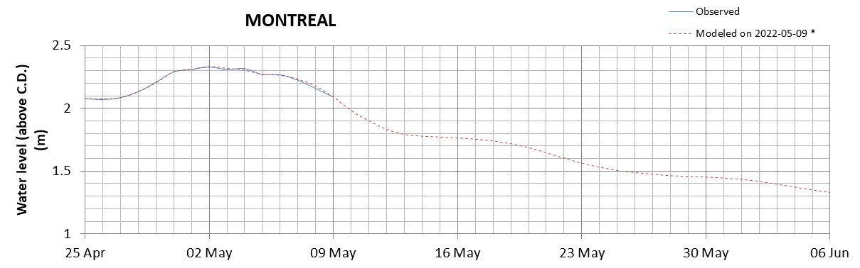 Montreal expected lowest water level above chart datum chart image