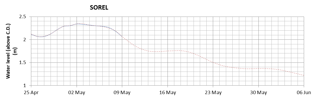 Sorel expected lowest water level above chart datum chart image