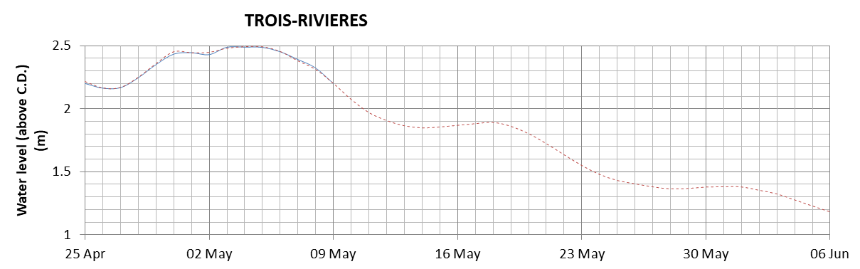 Trois-Rivieres expected lowest water level above chart datum chart image