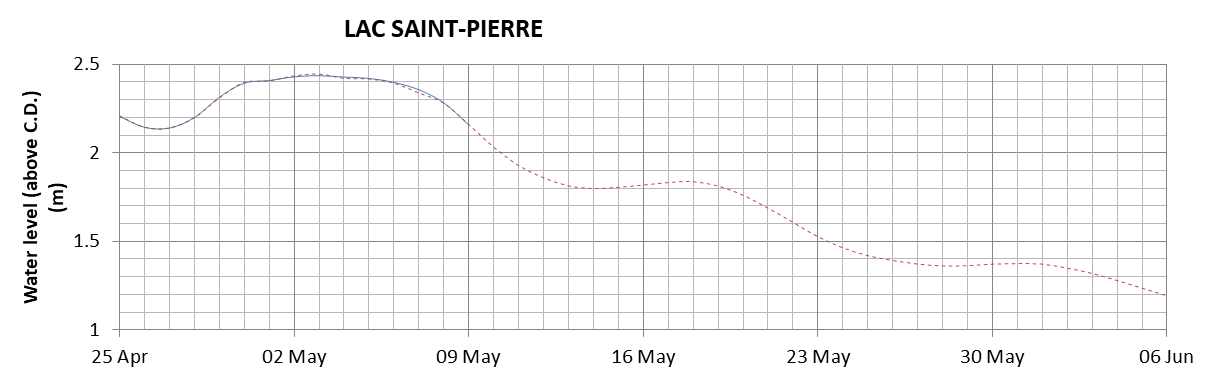 Lake Saint Pierre expected lowest water level above chart datum chart image