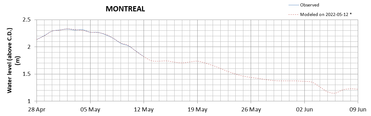 Montreal expected lowest water level above chart datum chart image