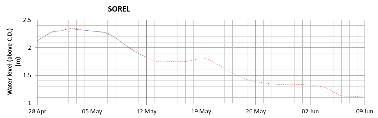 Sorel expected lowest water level above chart datum chart image