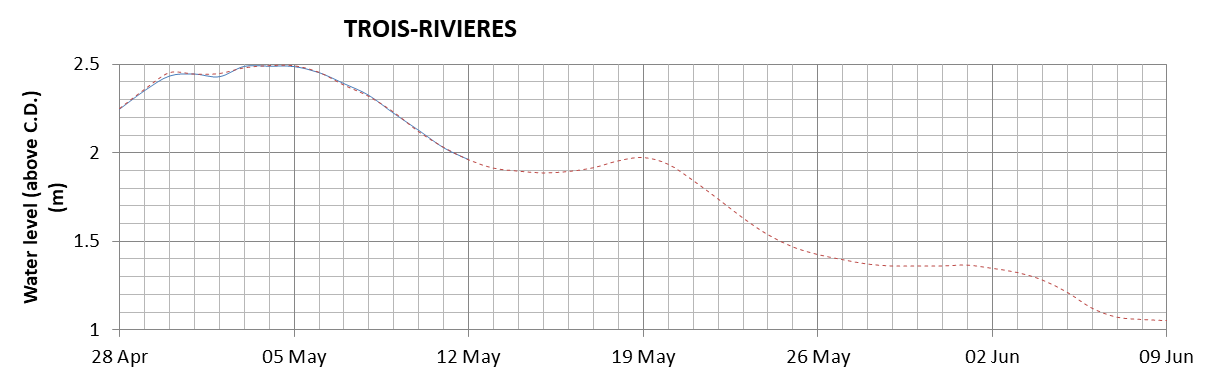 Trois-Rivieres expected lowest water level above chart datum chart image