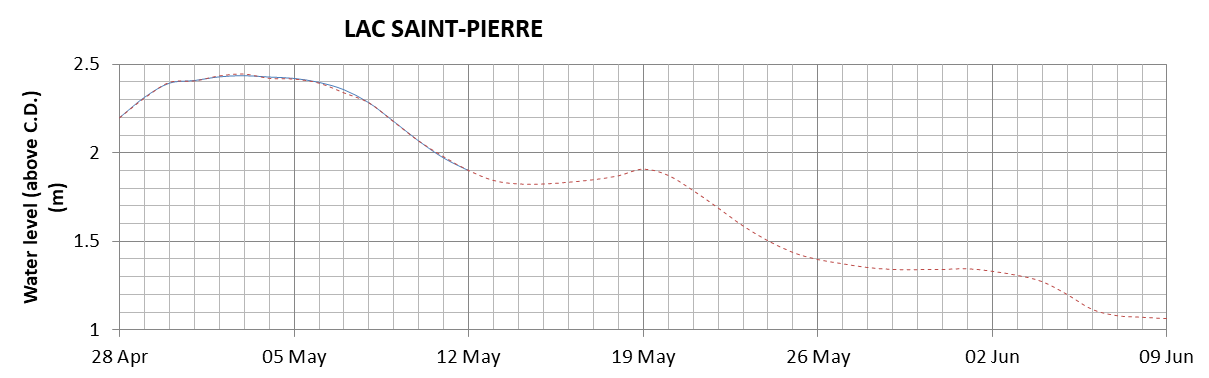 Lake Saint Pierre expected lowest water level above chart datum chart image